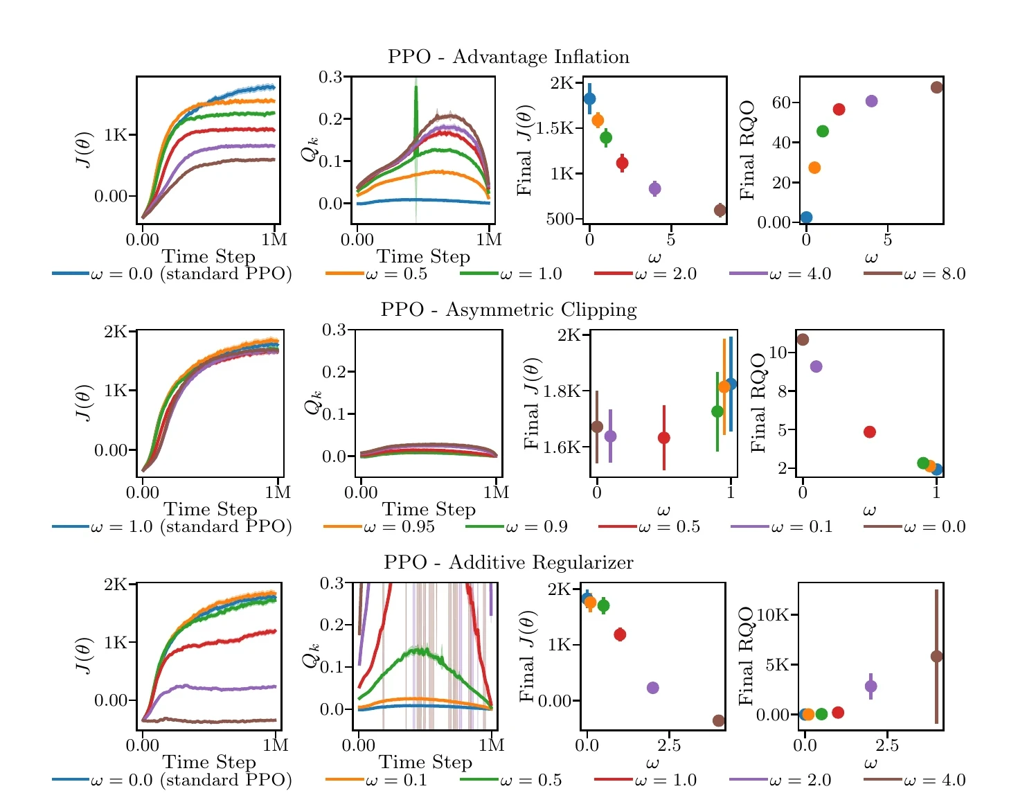 Plots comparing a reinforcement-based candidate objective and task performance for PPO and SAC